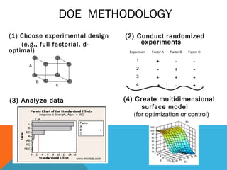 DOE METHODOLOGY 
(1) Choose experimental design 
(e.g., full factorial, d-optimal) 
(2) Conduct randomized 
experiments 
(4) Create multidimensional 
surface model 
(for optimization or control) 
(3) Analyze data 
Experiment Factor A Factor B Factor C 
1 + - - 
2 - + - 
3 + + + 
4 + - + 
A 
B 
C 
www.minitab.com 
 