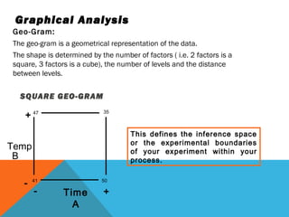 Graphical Analysis 
Geo-Gram: 
The geo-gram is a geometrical representation of the data. 
The shape is determined by the number of factors ( i.e. 2 factors is a 
square, 3 factors is a cube), the number of levels and the distance 
between levels. 
SQUARE GEO-GRAM 
35 
47 
41 50 
+ 
Temp 
B 
- + 
Time 
A 
- 
This defines the inference space 
or the experimental boundaries 
of your experiment within your 
process. 
 