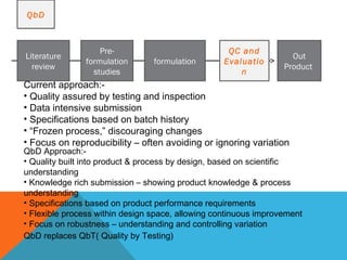 Pre-formulation 
studies 
QbD 
Literature 
review formulation 
QC and 
Evaluatio 
n 
Out 
Product 
Current approach:- 
• Quality assured by testing and inspection 
• Data intensive submission 
• Specifications based on batch history 
• “Frozen process,” discouraging changes 
• Focus on reproducibility – often avoiding or ignoring variation 
QbD Approach:- 
• Quality built into product & process by design, based on scientific 
understanding 
• Knowledge rich submission – showing product knowledge & process 
understanding 
• Specifications based on product performance requirements 
• Flexible process within design space, allowing continuous improvement 
• Focus on robustness – understanding and controlling variation 
QbD replaces QbT( Quality by Testing) 
 
