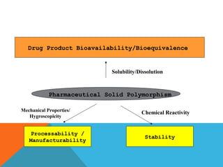 Drug Product Bioavailability/Bioequivalence 
Solubility/Dissolution 
Pharmaceutical Solid Polymorphism 
Mechanical Properties/ 
Hygroscopicity 
Processability / 
Manufacturability 
Chemical Reactivity 
Stability 
 