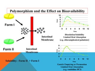 Polymorphism and the Effect on Bioavailability 
10 
0 2 4 6 8 
0 2 4 6 8 10 12 
Time 
Conc 
Dissolution/Solubility 
Limited Oral Absorption 
(e.g. chloramphenicol palmitate) 
8 
6 
4 
2 
0 
0 2 4 6 8 10 12 
Time 
Conc 
Gastric Emptying or Permeation 
Limited Oral Absorption 
(e.g. ranitidine HCl) 
Form I 
Form II Intestinal 
Membrane 
Solubility: Form II > Form I 
Intestinal 
Membrane 
 