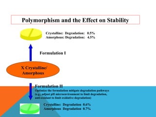 Polymorphism and the Effect on Stability 
Crystalline: Degradation: 0.5% 
Amorphous: Degradation: 4.5% 
Formulation I 
X Crystalline/ 
Amorphous 
Formulation II 
Optimize the formulation mitigate degradation pathways 
(e.g., adjust pH microenvironment to limit degradation, 
anti-oxidant to limit oxidative degradation) 
Crystalline: Degradation 0.6% 
Amorphous Degradation 0.7% 
 