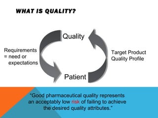 WHAT IS QUALITY? 
Quality 
Patient 
Target Product 
Quality Profile 
Requirements 
= need or 
expectations 
“Good pharmaceutical quality represents 
an acceptably low risk of failing to achieve 
the desired quality attributes.” 
 
