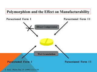 Polymorphism and the Effect on Manufacturability 
Paracetamol Form I Paracetamol Form I I 
Direct Compression 
Wet Granulation 
Paracetamol Form I Paracetamol Form I I 
E. Joiris , Pharm. Res. 15 (1998) 1122-1130 
 