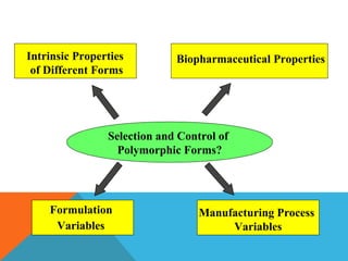 Selection and Control of 
Polymorphic Forms? 
Formulation 
Variables 
Biopharmaceutical Properties 
Manufacturing Process 
Variables 
Intrinsic Properties 
of Different Forms 
 