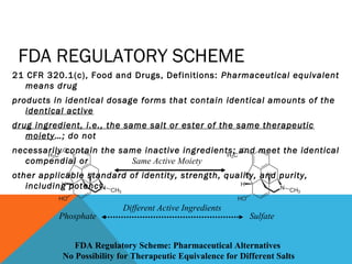 FDA REGULATORY SCHEME 
21 CFR 320.1(c), Food and Drugs, Definitions: Pharmaceutical equivalent 
means drug 
products in identical dosage forms that contain identical amounts of the 
identical active 
drug ingredient, i.e., the same salt or ester of the same therapeutic 
moiety…; do not 
necessarily contain the same inactive ingredients; and meet the identical 
compendial or 
Same Active Moiety 
other applicable standard of identity, strength, quality, and purity, 
including potency. 
Different Active Ingredients 
Phosphate Sulfate 
FDA Regulatory Scheme: Pharmaceutical Alternatives 
No Possibility for Therapeutic Equivalence for Different Salts 
 