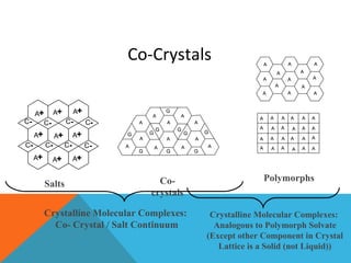 Co-Crystals 
A 
A 
A 
A 
A 
A 
A 
A 
A 
A 
A 
A A 
A 
A 
A A A 
A A A 
A A A A A 
A 
A 
A 
A A 
A A 
A A A A 
G 
A 
A 
A 
G 
A A 
A 
A A 
G 
G 
G 
G G 
A 
A 
A 
G 
G 
A 
G 
A+ A+ 
A+ 
C- C- C-C- 
C-A+ 
A+ 
C- C- C-A+ 
A+ 
A+ A+ 
Salts Co-crystals 
Polymorphs 
Crystalline Molecular Complexes: 
Co- Crystal / Salt Continuum 
Crystalline Molecular Complexes: 
Analogous to Polymorph Solvate 
(Except other Component in Crystal 
Lattice is a Solid (not Liquid)) 
 