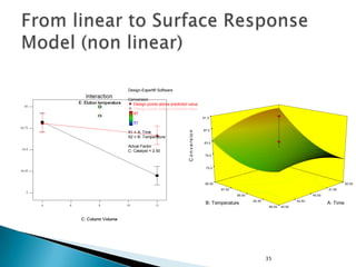 Design Simulate Measure Refine Quality by Design : Design Space | PPTX