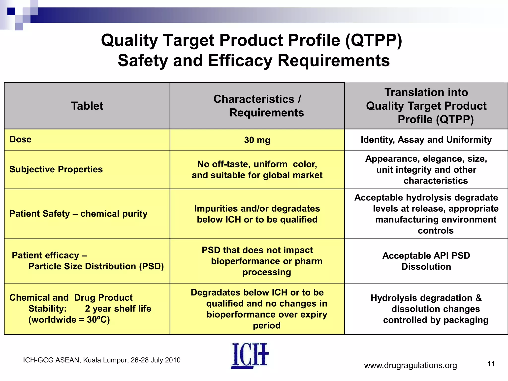 Quality Target Product Profile (QTPP)
                         Safety and Efficacy Requirements
                                                                                       Translation into
                                                      Characteristics /
                Tablet                                                               Quality Target Product
                                                        Requirements
                                                                                           Profile (QTPP)
Dose                                                         30 mg                  Identity, Assay and Uniformity

                                                                                     Appearance, elegance, size,
                                                   No off-taste, uniform color,
Subjective Properties                                                                  unit integrity and other
                                                  and suitable for global market
                                                                                              characteristics
                                                                                   Acceptable hydrolysis degradate
                                                  Impurities and/or degradates        levels at release, appropriate
Patient Safety – chemical purity
                                                   below ICH or to be qualified        manufacturing environment
                                                                                                  controls

                                                    PSD that does not impact
Patient efficacy –                                                                       Acceptable API PSD
                                                      bioperformance or pharm
    Particle Size Distribution (PSD)                                                        Dissolution
                                                             processing

                                                  Degradates below ICH or to be
Chemical and Drug Product                                                             Hydrolysis degradation &
                                                     qualified and no changes in
   Stability:  2 year shelf life                                                          dissolution changes
                                                     bioperformance over expiry
   (worldwide = 30ºC)                                                                   controlled by packaging
                                                                period


   ICH-GCG ASEAN, Kuala Lumpur, 26-28 July 2010
                                                                                     www.drugragulations.org     11
 