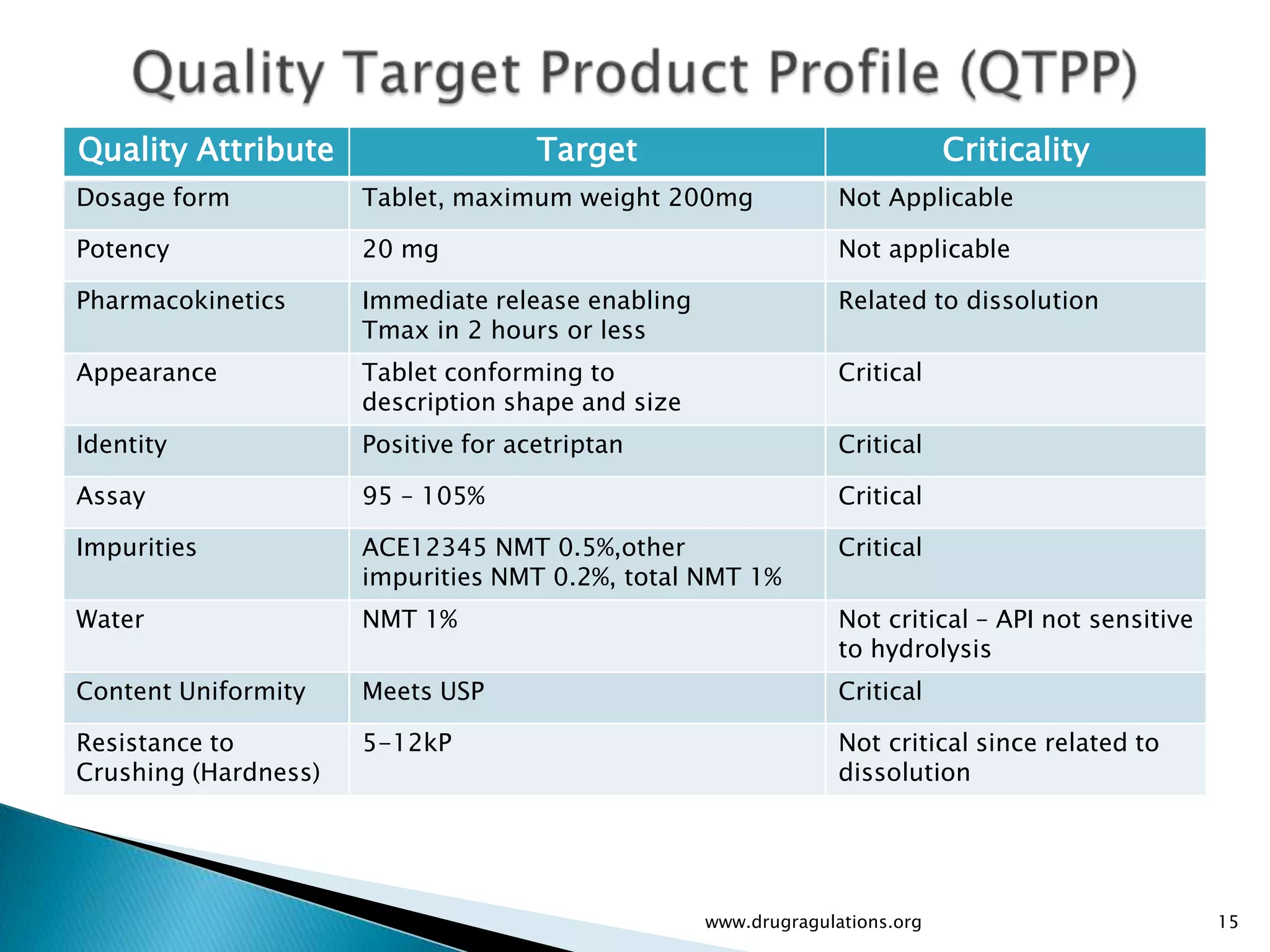 Quality Attribute                    Target                                  Criticality
Dosage form           Tablet, maximum weight 200mg               Not Applicable

Potency               20 mg                                      Not applicable

Pharmacokinetics      Immediate release enabling                 Related to dissolution
                      Tmax in 2 hours or less
Appearance            Tablet conforming to                       Critical
                      description shape and size
Identity              Positive for acetriptan                    Critical

Assay                 95 – 105%                                  Critical

Impurities            ACE12345 NMT 0.5%,other                    Critical
                      impurities NMT 0.2%, total NMT 1%
Water                 NMT 1%                                     Not critical – API not sensitive
                                                                 to hydrolysis
Content Uniformity    Meets USP                                  Critical

Resistance to         5-12kP                                     Not critical since related to
Crushing (Hardness)                                              dissolution




                                                   www.drugragulations.org                          15
 