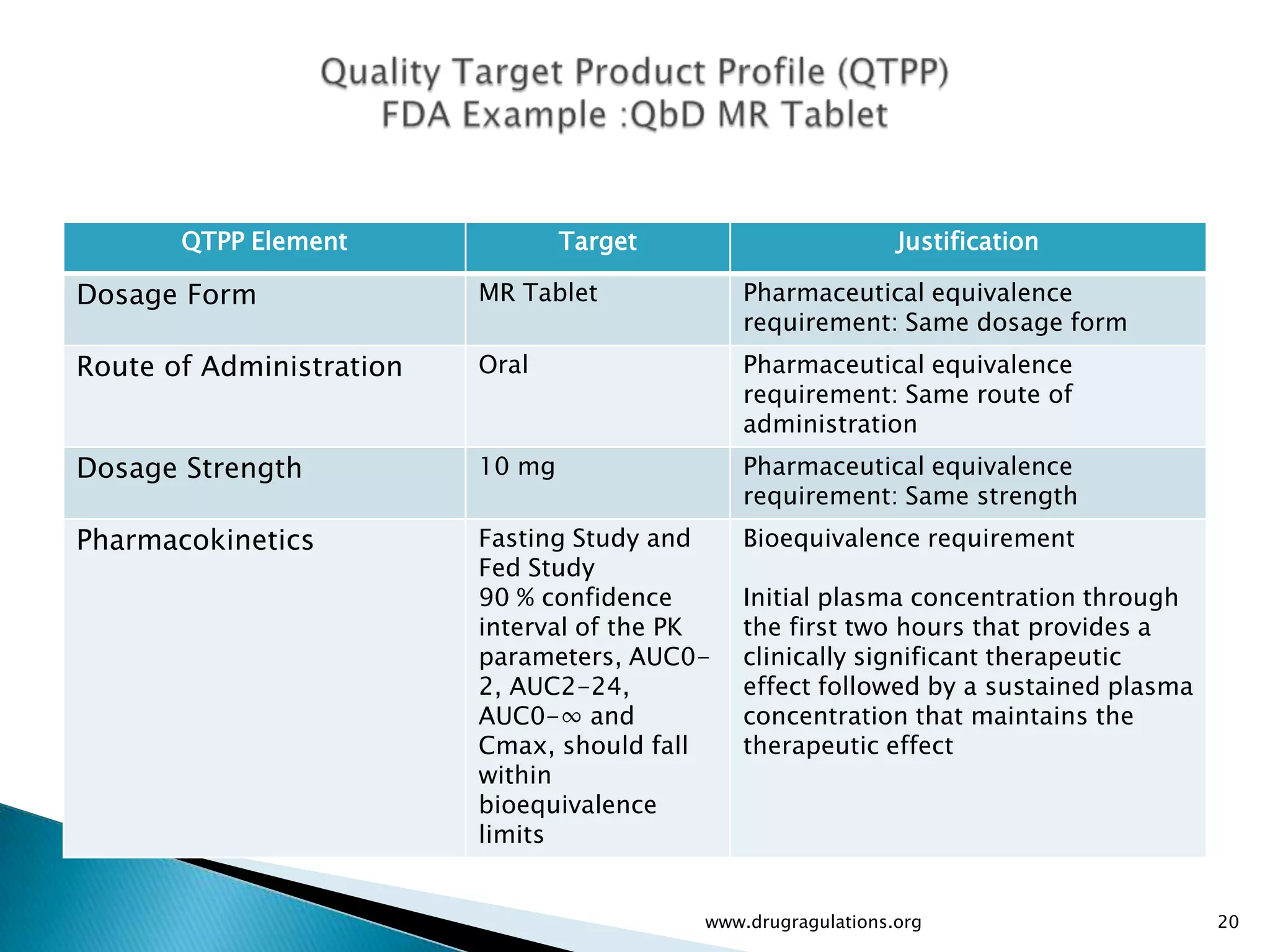 QTPP Element               Target                       Justification

Dosage Form               MR Tablet            Pharmaceutical equivalence
                                               requirement: Same dosage form
Route of Administration   Oral                 Pharmaceutical equivalence
                                               requirement: Same route of
                                               administration
Dosage Strength           10 mg                Pharmaceutical equivalence
                                               requirement: Same strength
Pharmacokinetics          Fasting Study and    Bioequivalence requirement
                          Fed Study
                          90 % confidence      Initial plasma concentration through
                          interval of the PK   the first two hours that provides a
                          parameters, AUC0-    clinically significant therapeutic
                          2, AUC2-24,          effect followed by a sustained plasma
                          AUC0-∞ and           concentration that maintains the
                          Cmax, should fall    therapeutic effect
                          within
                          bioequivalence
                          limits


                                           www.drugragulations.org                     20
 