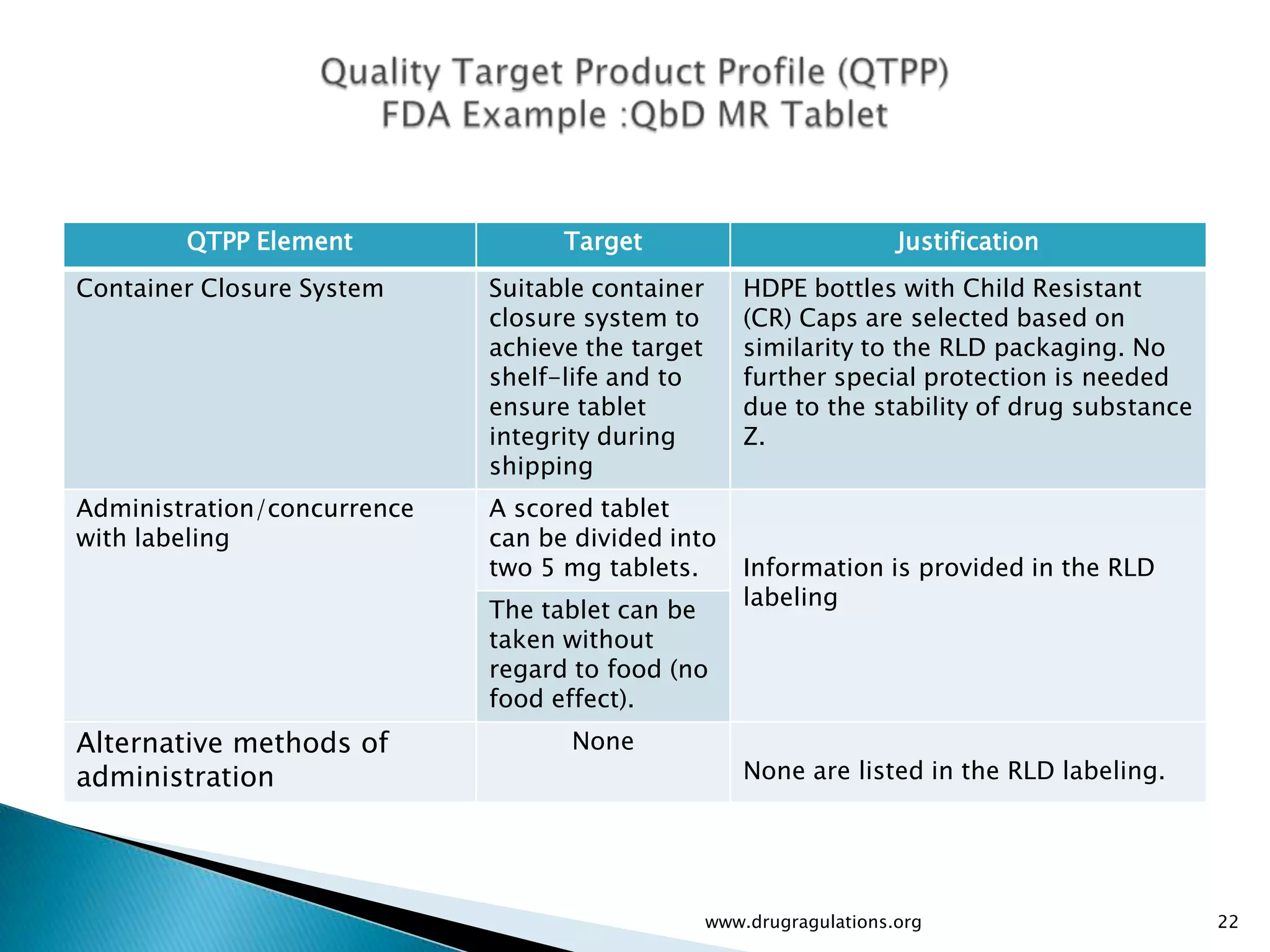 QTPP Element               Target                             Justification
Container Closure System     Suitable container       HDPE bottles with Child Resistant
                             closure system to        (CR) Caps are selected based on
                             achieve the target       similarity to the RLD packaging. No
                             shelf-life and to        further special protection is needed
                             ensure tablet            due to the stability of drug substance
                             integrity during         Z.
                             shipping
Administration/concurrence   A scored tablet
with labeling                can be divided into
                             two 5 mg tablets.        Information is provided in the RLD
                                                      labeling
                             The tablet can be
                             taken without
                             regard to food (no
                             food effect).
Alternative methods of             None
administration                                        None are listed in the RLD labeling.




                                                  www.drugragulations.org                      22
 