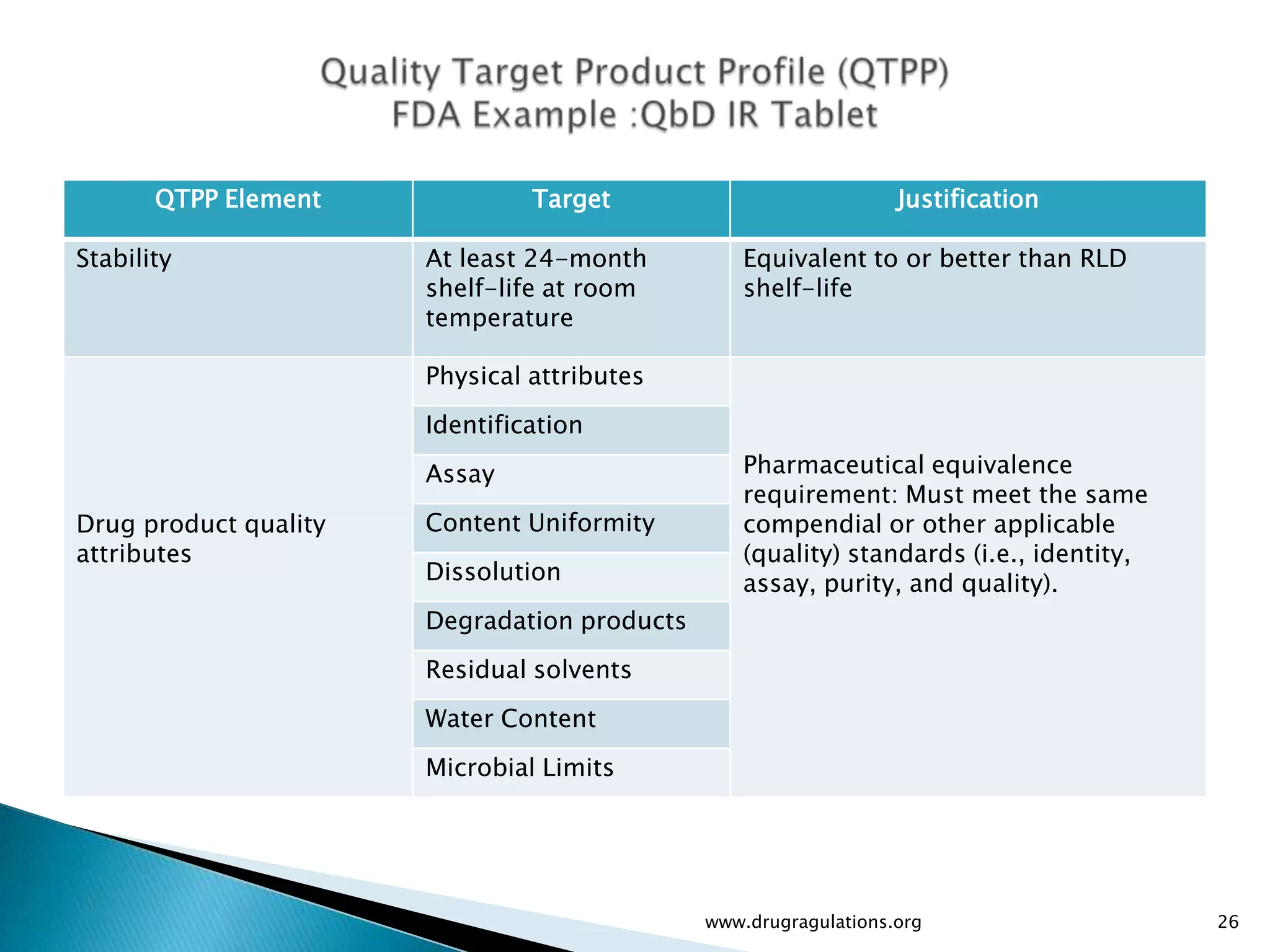 QTPP Element             Target                            Justification

Stability              At least 24-month          Equivalent to or better than RLD
                       shelf-life at room         shelf-life
                       temperature

                       Physical attributes
                       Identification
                       Assay                      Pharmaceutical equivalence
                                                  requirement: Must meet the same
Drug product quality   Content Uniformity         compendial or other applicable
attributes                                        (quality) standards (i.e., identity,
                       Dissolution                assay, purity, and quality).
                       Degradation products
                       Residual solvents
                       Water Content
                       Microbial Limits




                                              www.drugragulations.org                    26
 