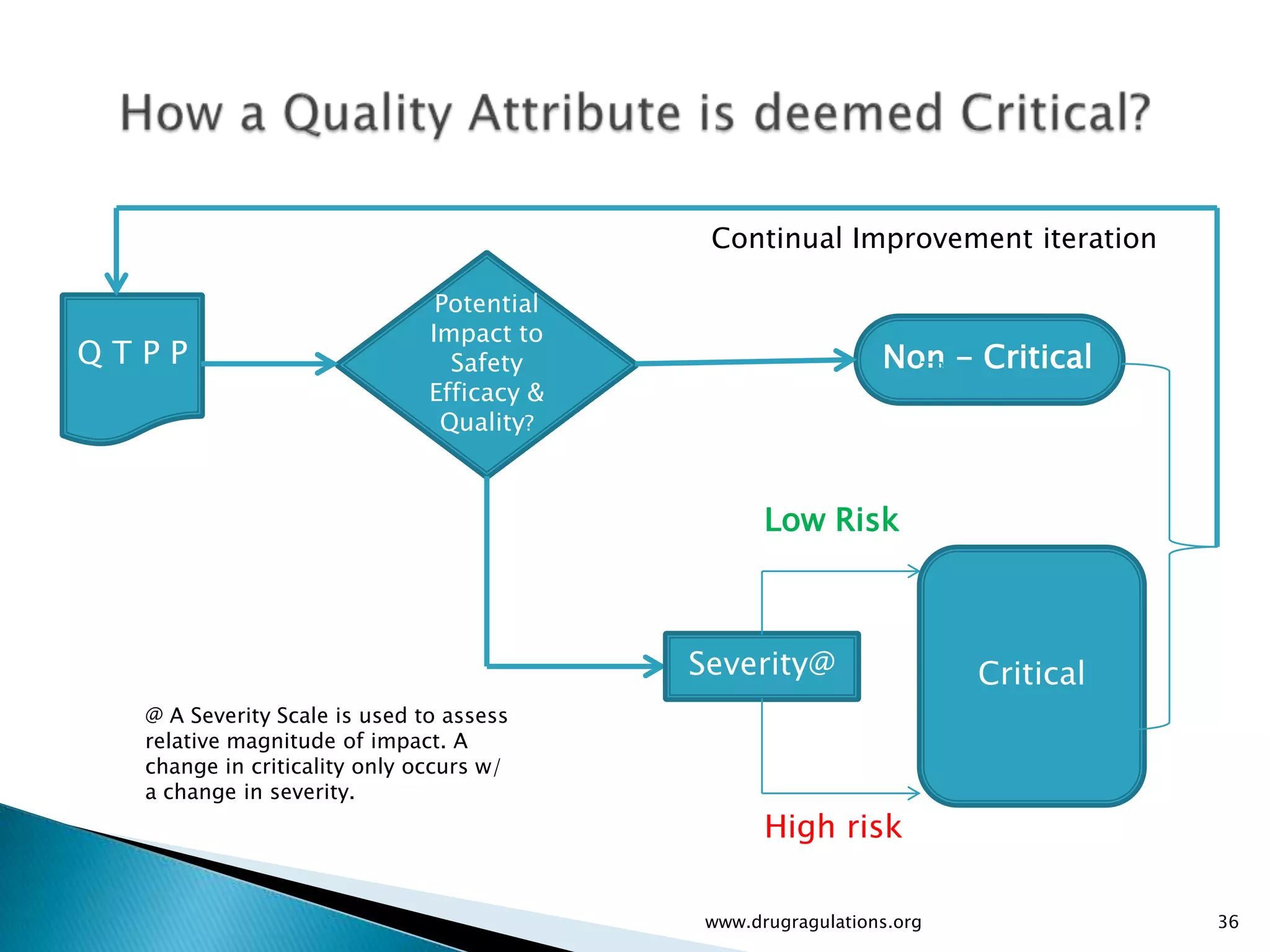 Continual Improvement iteration

                               Potential
                              Impact to
QTPP                            Safety                        Non - Critical
                              Efficacy &
                               Quality?



                                                  Low Risk



                                           Severity@                  Critical
  @ A Severity Scale is used to assess
  relative magnitude of impact. A
  change in criticality only occurs w/
  a change in severity.
                                                  High risk

                                            www.drugragulations.org              36
 