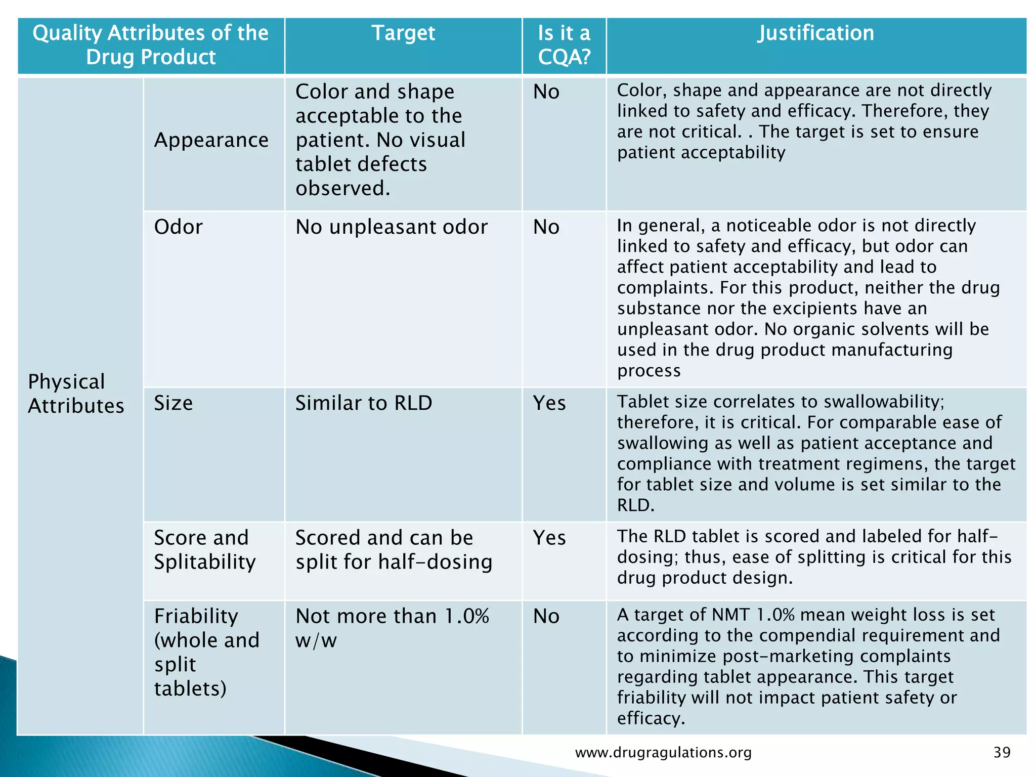 Quality Attributes of the           Target          Is it a                         Justification
     Drug Product                                   CQA?
                            Color and shape         No         Color, shape and appearance are not directly
                            acceptable to the                  linked to safety and efficacy. Therefore, they
                                                               are not critical. . The target is set to ensure
             Appearance     patient. No visual
                                                               patient acceptability
                            tablet defects
                            observed.
             Odor           No unpleasant odor      No         In general, a noticeable odor is not directly
                                                               linked to safety and efficacy, but odor can
                                                               affect patient acceptability and lead to
                                                               complaints. For this product, neither the drug
                                                               substance nor the excipients have an
                                                               unpleasant odor. No organic solvents will be
                                                               used in the drug product manufacturing
                                                               process
Physical
Attributes   Size           Similar to RLD          Yes        Tablet size correlates to swallowability;
                                                               therefore, it is critical. For comparable ease of
                                                               swallowing as well as patient acceptance and
                                                               compliance with treatment regimens, the target
                                                               for tablet size and volume is set similar to the
                                                               RLD.
             Score and      Scored and can be       Yes        The RLD tablet is scored and labeled for half-
             Splitability   split for half-dosing              dosing; thus, ease of splitting is critical for this
                                                               drug product design.

             Friability     Not more than 1.0%      No         A target of NMT 1.0% mean weight loss is set
             (whole and     w/w                                according to the compendial requirement and
                                                               to minimize post-marketing complaints
             split
                                                               regarding tablet appearance. This target
             tablets)                                          friability will not impact patient safety or
                                                               efficacy.
                                                          www.drugragulations.org                                39
 