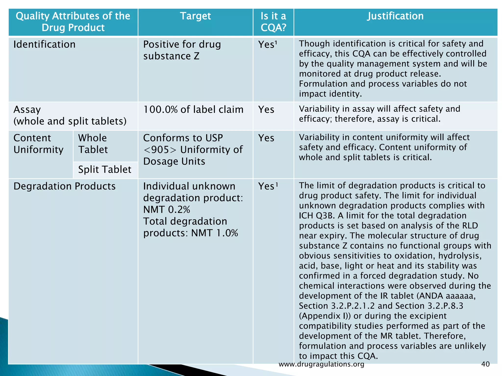 Quality Attributes of the               Target          Is it a                          Justification
     Drug Product                                       CQA?
Identification                  Positive for drug       Yes¹        Though identification is critical for safety and
                                substance Z                         efficacy, this CQA can be effectively controlled
                                                                    by the quality management system and will be
                                                                    monitored at drug product release.
                                                                    Formulation and process variables do not
                                                                    impact identity.
Assay                           100.0% of label claim   Yes         Variability in assay will affect safety and
(whole and split tablets)                                           efficacy; therefore, assay is critical.

Content          Whole          Conforms to USP         Yes         Variability in content uniformity will affect
Uniformity       Tablet         <905> Uniformity of                 safety and efficacy. Content uniformity of
                                                                    whole and split tablets is critical.
                                Dosage Units
                 Split Tablet
Degradation Products            Individual unknown      Yes¹        The limit of degradation products is critical to
                                degradation product:                drug product safety. The limit for individual
                                                                    unknown degradation products complies with
                                NMT 0.2%
                                                                    ICH Q3B. A limit for the total degradation
                                Total degradation                   products is set based on analysis of the RLD
                                products: NMT 1.0%                  near expiry. The molecular structure of drug
                                                                    substance Z contains no functional groups with
                                                                    obvious sensitivities to oxidation, hydrolysis,
                                                                    acid, base, light or heat and its stability was
                                                                    confirmed in a forced degradation study. No
                                                                    chemical interactions were observed during the
                                                                    development of the IR tablet (ANDA aaaaaa,
                                                                    Section 3.2.P.2.1.2 and Section 3.2.P.8.3
                                                                    (Appendix I)) or during the excipient
                                                                    compatibility studies performed as part of the
                                                                    development of the MR tablet. Therefore,
                                                                    formulation and process variables are unlikely
                                                                    to impact this CQA.
                                                               www.drugragulations.org                              40
 