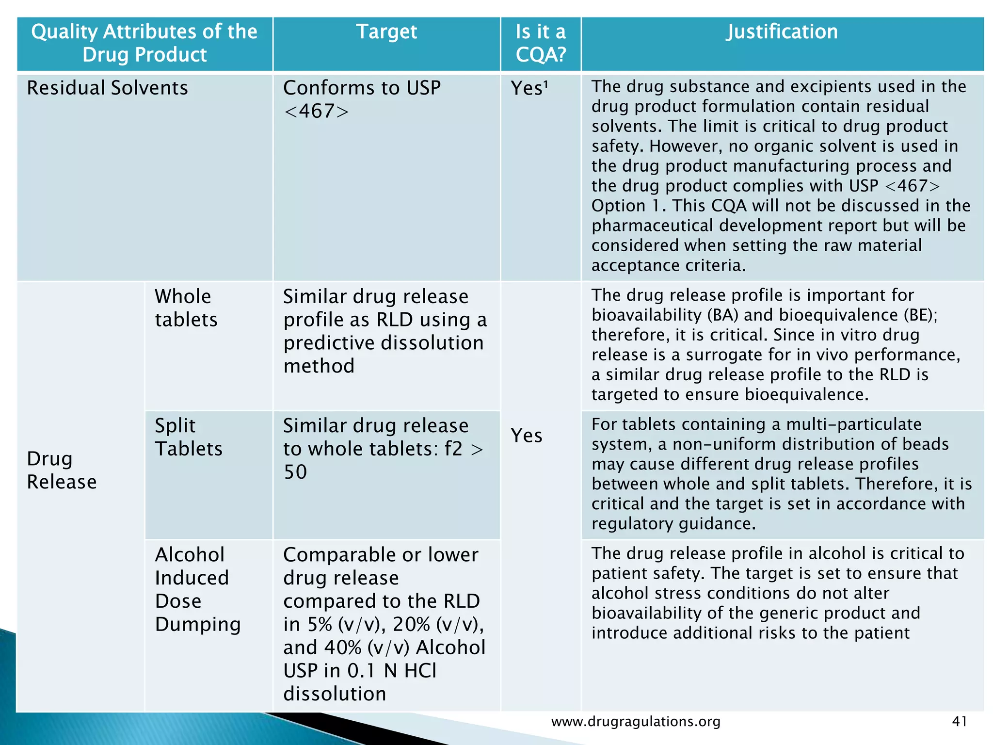 Quality Attributes of the           Target            Is it a                          Justification
     Drug Product                                     CQA?
Residual Solvents           Conforms to USP           Yes¹        The drug substance and excipients used in the
                            <467>                                 drug product formulation contain residual
                                                                  solvents. The limit is critical to drug product
                                                                  safety. However, no organic solvent is used in
                                                                  the drug product manufacturing process and
                                                                  the drug product complies with USP <467>
                                                                  Option 1. This CQA will not be discussed in the
                                                                  pharmaceutical development report but will be
                                                                  considered when setting the raw material
                                                                  acceptance criteria.
             Whole          Similar drug release                  The drug release profile is important for
             tablets        profile as RLD using a                bioavailability (BA) and bioequivalence (BE);
                                                                  therefore, it is critical. Since in vitro drug
                            predictive dissolution
                                                                  release is a surrogate for in vivo performance,
                            method                                a similar drug release profile to the RLD is
                                                                  targeted to ensure bioequivalence.
             Split          Similar drug release                  For tablets containing a multi-particulate
                                                      Yes         system, a non-uniform distribution of beads
             Tablets        to whole tablets: f2 >
Drug                                                              may cause different drug release profiles
                            50
Release                                                           between whole and split tablets. Therefore, it is
                                                                  critical and the target is set in accordance with
                                                                  regulatory guidance.
             Alcohol        Comparable or lower                   The drug release profile in alcohol is critical to
             Induced        drug release                          patient safety. The target is set to ensure that
                                                                  alcohol stress conditions do not alter
             Dose           compared to the RLD
                                                                  bioavailability of the generic product and
             Dumping        in 5% (v/v), 20% (v/v),               introduce additional risks to the patient
                            and 40% (v/v) Alcohol
                            USP in 0.1 N HCl
                            dissolution
                                                             www.drugragulations.org                              41
 