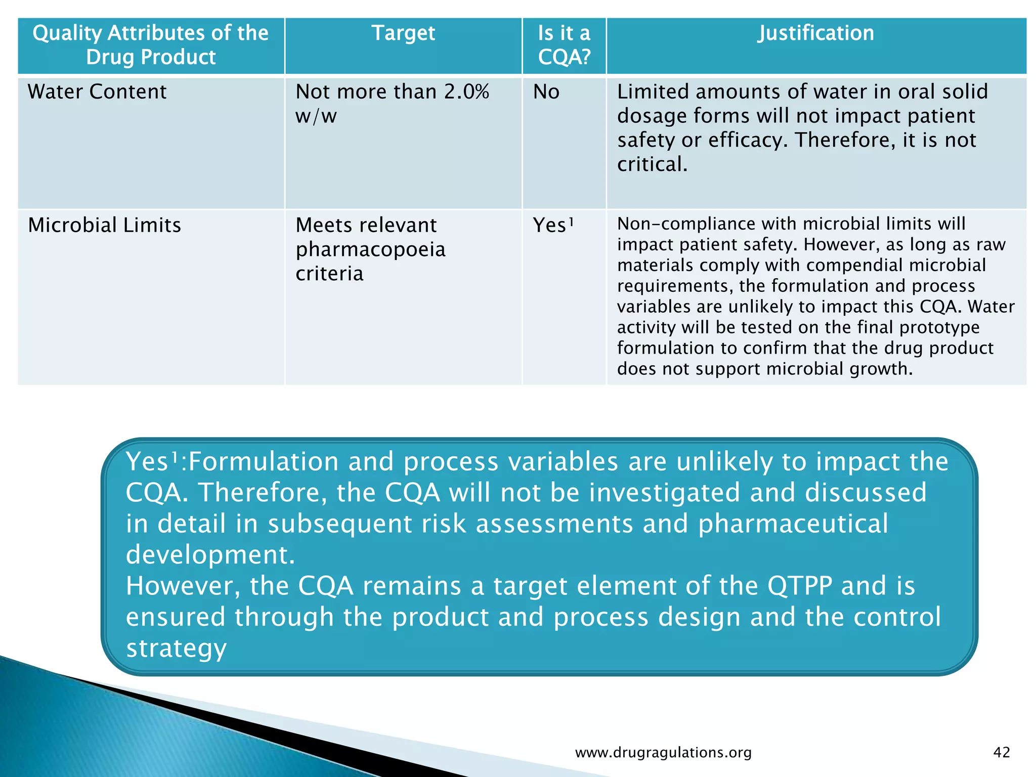 Quality Attributes of the          Target        Is it a                        Justification
     Drug Product                                CQA?
Water Content               Not more than 2.0%   No        Limited amounts of water in oral solid
                            w/w                            dosage forms will not impact patient
                                                           safety or efficacy. Therefore, it is not
                                                           critical.


Microbial Limits            Meets relevant       Yes¹      Non-compliance with microbial limits will
                            pharmacopoeia                  impact patient safety. However, as long as raw
                                                           materials comply with compendial microbial
                            criteria
                                                           requirements, the formulation and process
                                                           variables are unlikely to impact this CQA. Water
                                                           activity will be tested on the final prototype
                                                           formulation to confirm that the drug product
                                                           does not support microbial growth.




          Yes¹:Formulation and process variables are unlikely to impact the
          CQA. Therefore, the CQA will not be investigated and discussed
          in detail in subsequent risk assessments and pharmaceutical
          development.
          However, the CQA remains a target element of the QTPP and is
          ensured through the product and process design and the control
          strategy


                                                      www.drugragulations.org                           42
 