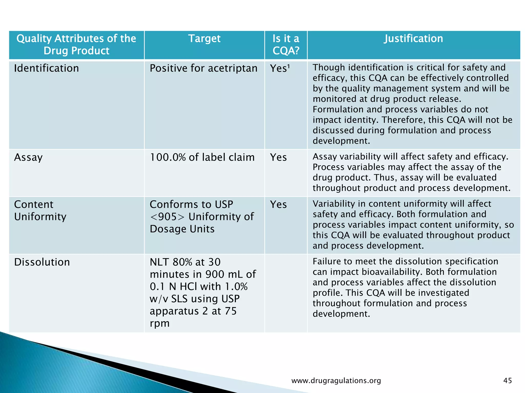Quality Attributes of the           Target            Is it a                          Justification
     Drug Product                                     CQA?
Identification              Positive for acetriptan   Yes¹        Though identification is critical for safety and
                                                                  efficacy, this CQA can be effectively controlled
                                                                  by the quality management system and will be
                                                                  monitored at drug product release.
                                                                  Formulation and process variables do not
                                                                  impact identity. Therefore, this CQA will not be
                                                                  discussed during formulation and process
                                                                  development.
Assay                       100.0% of label claim     Yes         Assay variability will affect safety and efficacy.
                                                                  Process variables may affect the assay of the
                                                                  drug product. Thus, assay will be evaluated
                                                                  throughout product and process development.
Content                     Conforms to USP           Yes         Variability in content uniformity will affect
Uniformity                  <905> Uniformity of                   safety and efficacy. Both formulation and
                                                                  process variables impact content uniformity, so
                            Dosage Units
                                                                  this CQA will be evaluated throughout product
                                                                  and process development.
Dissolution                 NLT 80% at 30                         Failure to meet the dissolution specification
                            minutes in 900 mL of                  can impact bioavailability. Both formulation
                                                                  and process variables affect the dissolution
                            0.1 N HCl with 1.0%
                                                                  profile. This CQA will be investigated
                            w/v SLS using USP                     throughout formulation and process
                            apparatus 2 at 75                     development.
                            rpm




                                                             www.drugragulations.org                              45
 