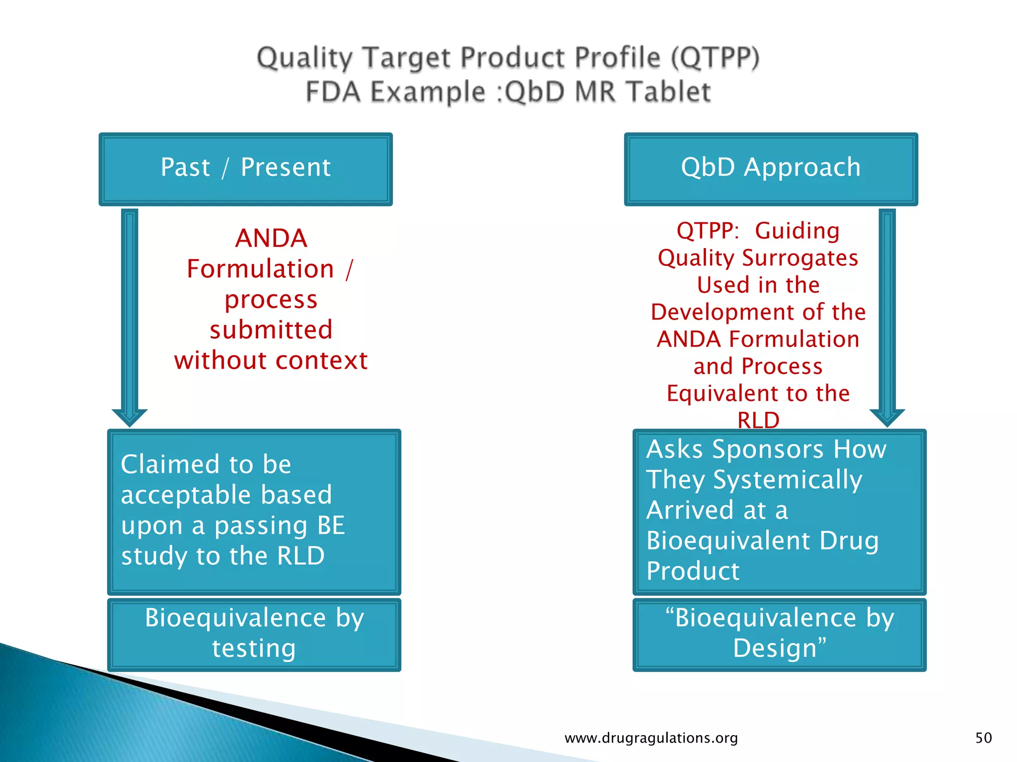 Past / Present                    QbD Approach

         ANDA                      QTPP: Guiding
                                 Quality Surrogates
     Formulation /
                                    Used in the
        process                  Development of the
       submitted                 ANDA Formulation
    without context                 and Process
                                  Equivalent to the
                                        RLD
                                Asks Sponsors How
Claimed to be
                                They Systemically
acceptable based
                                Arrived at a
upon a passing BE
                                Bioequivalent Drug
study to the RLD
                                Product
 Bioequivalence by                 “Bioequivalence by
      testing                           Design”


                      www.drugragulations.org           50
 