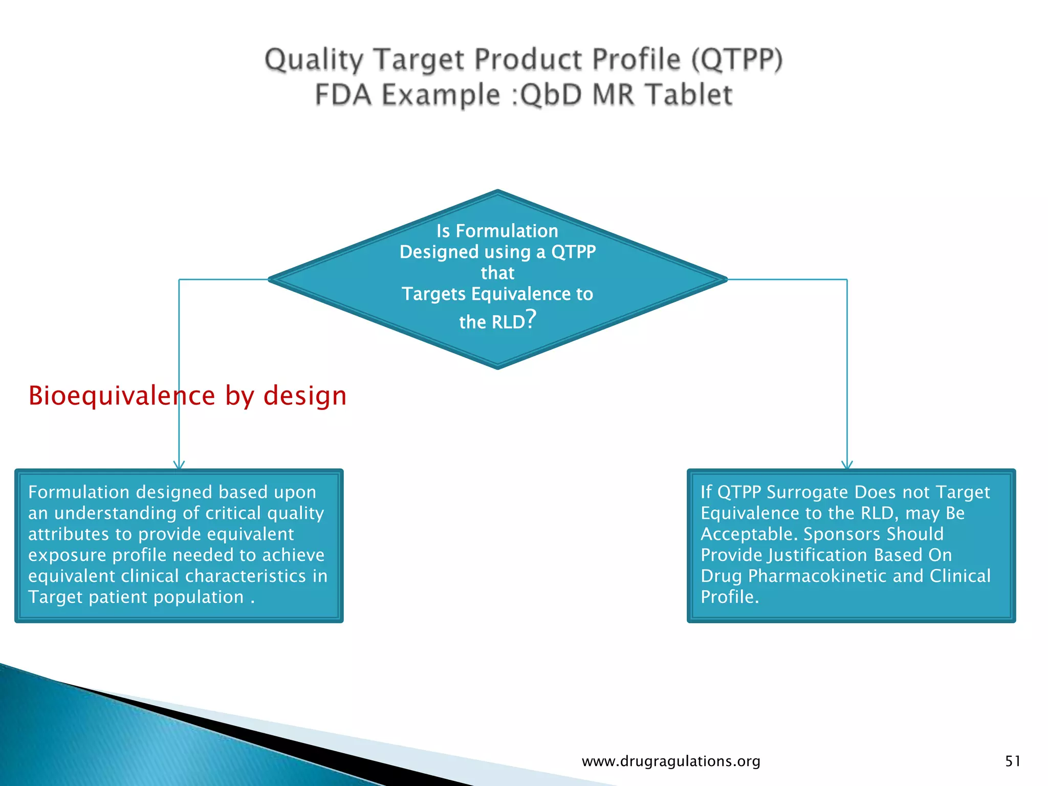 Is Formulation
                                         Designed using a QTPP
                                                   that
                                         Targets Equivalence to
                                               the RLD?



Bioequivalence by design


Formulation designed based upon                                             If QTPP Surrogate Does not Target
an understanding of critical quality                                        Equivalence to the RLD, may Be
attributes to provide equivalent                                            Acceptable. Sponsors Should
exposure profile needed to achieve                                          Provide Justification Based On
equivalent clinical characteristics in                                      Drug Pharmacokinetic and Clinical
Target patient population .                                                 Profile.




                                                             www.drugragulations.org                            51
 