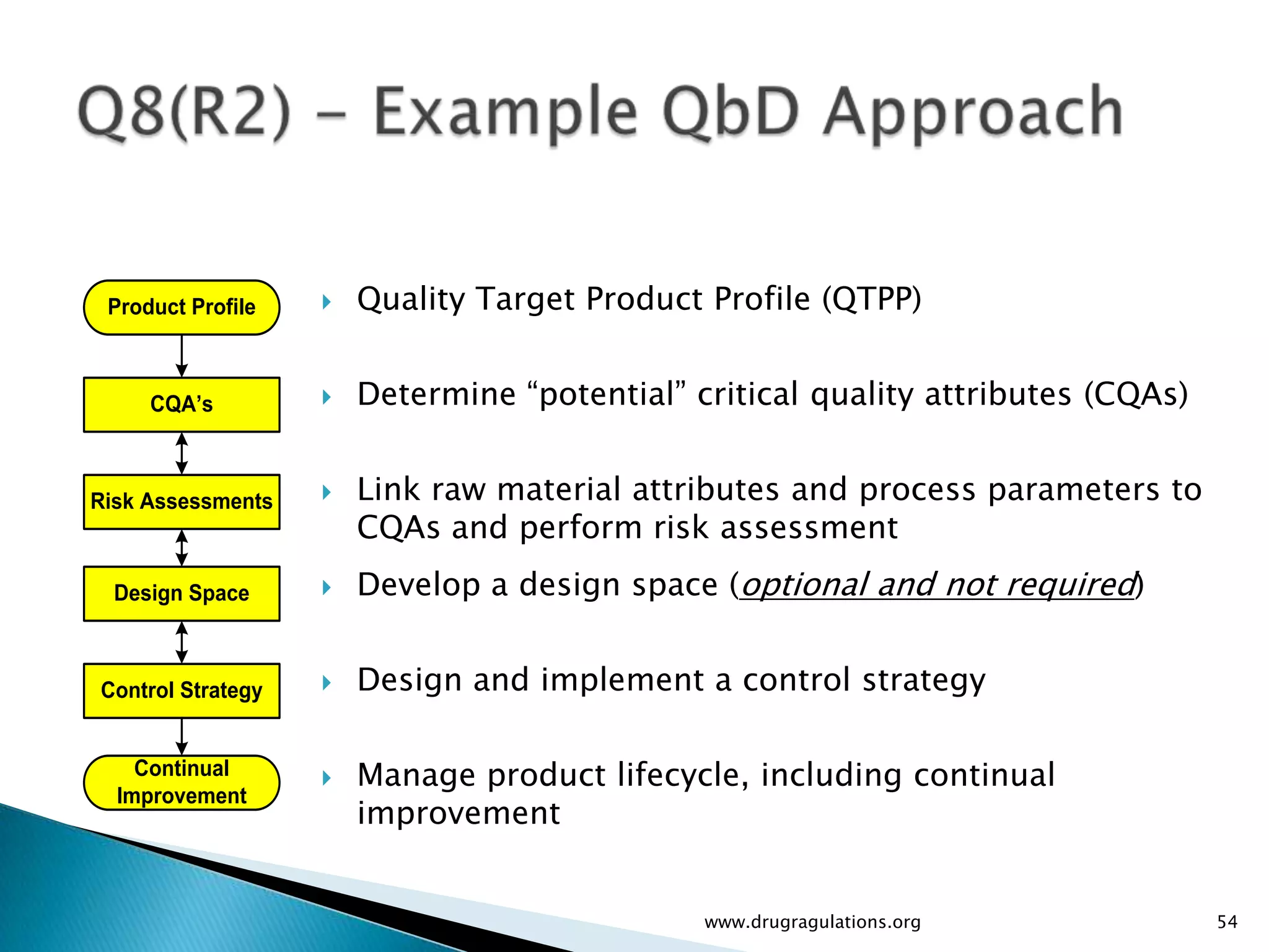 Product Profile      Quality Target Product Profile (QTPP)


     CQA’s            Determine “potential” critical quality attributes (CQAs)


Risk Assessments      Link raw material attributes and process parameters to
                       CQAs and perform risk assessment
  Design Space        Develop a design space (optional and not required)


Control Strategy      Design and implement a control strategy

    Continual         Manage product lifecycle, including continual
  Improvement
                       improvement


                                              www.drugragulations.org             54
 