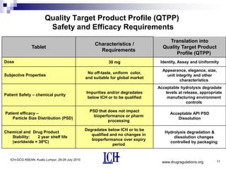 Quality Target Product Profile (QTPP)
                         Safety and Efficacy Requirements
                                                                                       Translation into
                                                      Characteristics /
                Tablet                                                               Quality Target Product
                                                        Requirements
                                                                                           Profile (QTPP)
Dose                                                         30 mg                  Identity, Assay and Uniformity

                                                                                     Appearance, elegance, size,
                                                   No off-taste, uniform color,
Subjective Properties                                                                  unit integrity and other
                                                  and suitable for global market
                                                                                              characteristics
                                                                                   Acceptable hydrolysis degradate
                                                  Impurities and/or degradates        levels at release, appropriate
Patient Safety – chemical purity
                                                   below ICH or to be qualified        manufacturing environment
                                                                                                  controls

                                                    PSD that does not impact
Patient efficacy –                                                                       Acceptable API PSD
                                                      bioperformance or pharm
    Particle Size Distribution (PSD)                                                        Dissolution
                                                             processing

                                                  Degradates below ICH or to be
Chemical and Drug Product                                                             Hydrolysis degradation &
                                                     qualified and no changes in
   Stability:  2 year shelf life                                                          dissolution changes
                                                     bioperformance over expiry
   (worldwide = 30ºC)                                                                   controlled by packaging
                                                                period


   ICH-GCG ASEAN, Kuala Lumpur, 26-28 July 2010
                                                                                     www.drugragulations.org     11
 
