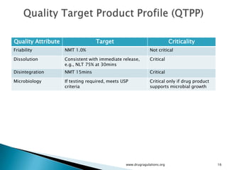 Quality Attribute                 Target                                   Criticality
Friability          NMT 1.0%                                   Not critical

Dissolution         Consistent with immediate release,         Critical
                    e.g., NLT 75% at 30mins
Disintegration      NMT 15mins                                 Critical

Microbiology        If testing required, meets USP             Critical only if drug product
                    criteria                                   supports microbial growth




                                                 www.drugragulations.org                       16
 