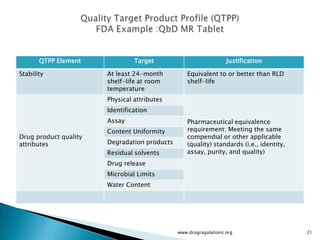 QTPP Element             Target                            Justification

Stability              At least 24-month          Equivalent to or better than RLD
                       shelf-life at room         shelf-life
                       temperature
                       Physical attributes
                       Identification
                       Assay                      Pharmaceutical equivalence
                       Content Uniformity         requirement: Meeting the same
Drug product quality                              compendial or other applicable
attributes             Degradation products       (quality) standards (i.e., identity,
                       Residual solvents          assay, purity, and quality)
                       Drug release
                       Microbial Limits
                       Water Content




                                              www.drugragulations.org                    21
 