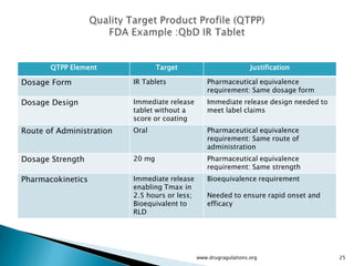 QTPP Element               Target                           Justification

Dosage Form               IR Tablets               Pharmaceutical equivalence
                                                   requirement: Same dosage form
Dosage Design             Immediate release        Immediate release design needed to
                          tablet without a         meet label claims
                          score or coating
Route of Administration   Oral                     Pharmaceutical equivalence
                                                   requirement: Same route of
                                                   administration
Dosage Strength           20 mg                    Pharmaceutical equivalence
                                                   requirement: Same strength
Pharmacokinetics          Immediate release        Bioequivalence requirement
                          enabling Tmax in
                          2.5 hours or less;       Needed to ensure rapid onset and
                          Bioequivalent to         efficacy
                          RLD




                                               www.drugragulations.org                  25
 