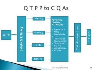 Identity
                                      POTENTIAL
                                      QUALITY
                                      ATTRIBUTES




                                                                Criticality assessment
       Safety & Efficacy

                                      •   Appearance
                           Potency    •   Assay                                          C
QTPP                                  •   Crystallinity
                                      •   CU                                             Q
                                      •   Degradation                                    A
                                      •   Disintegration                                 s
                                      •   Dissolution
                           Purity     •   IR / MR
                                      •   Microbiology
                                      •   Sterility



                           Others


                                      www.drugragulations.org                                28
 