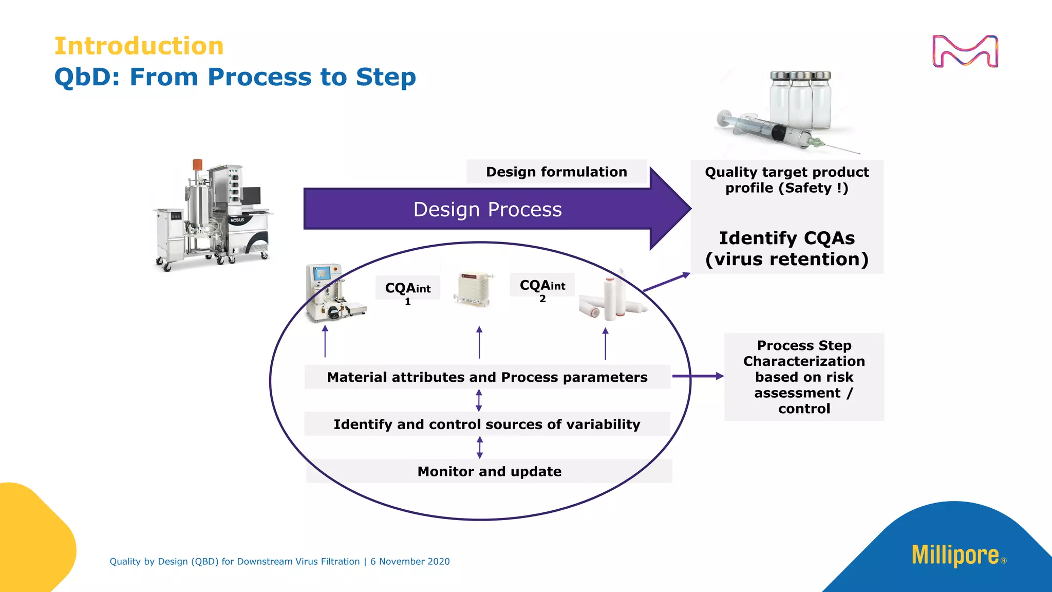 QbD: From Process to Step
Introduction
Quality target product
profile (Safety !)
Identify CQAs
(virus retention)
Design Process
Design formulation
Material attributes and Process parameters
CQAint
1
CQAint
2
Identify and control sources of variability
Monitor and update
Process Step
Characterization
based on risk
assessment /
control
Quality by Design (QBD) for Downstream Virus Filtration | 6 November 2020
 