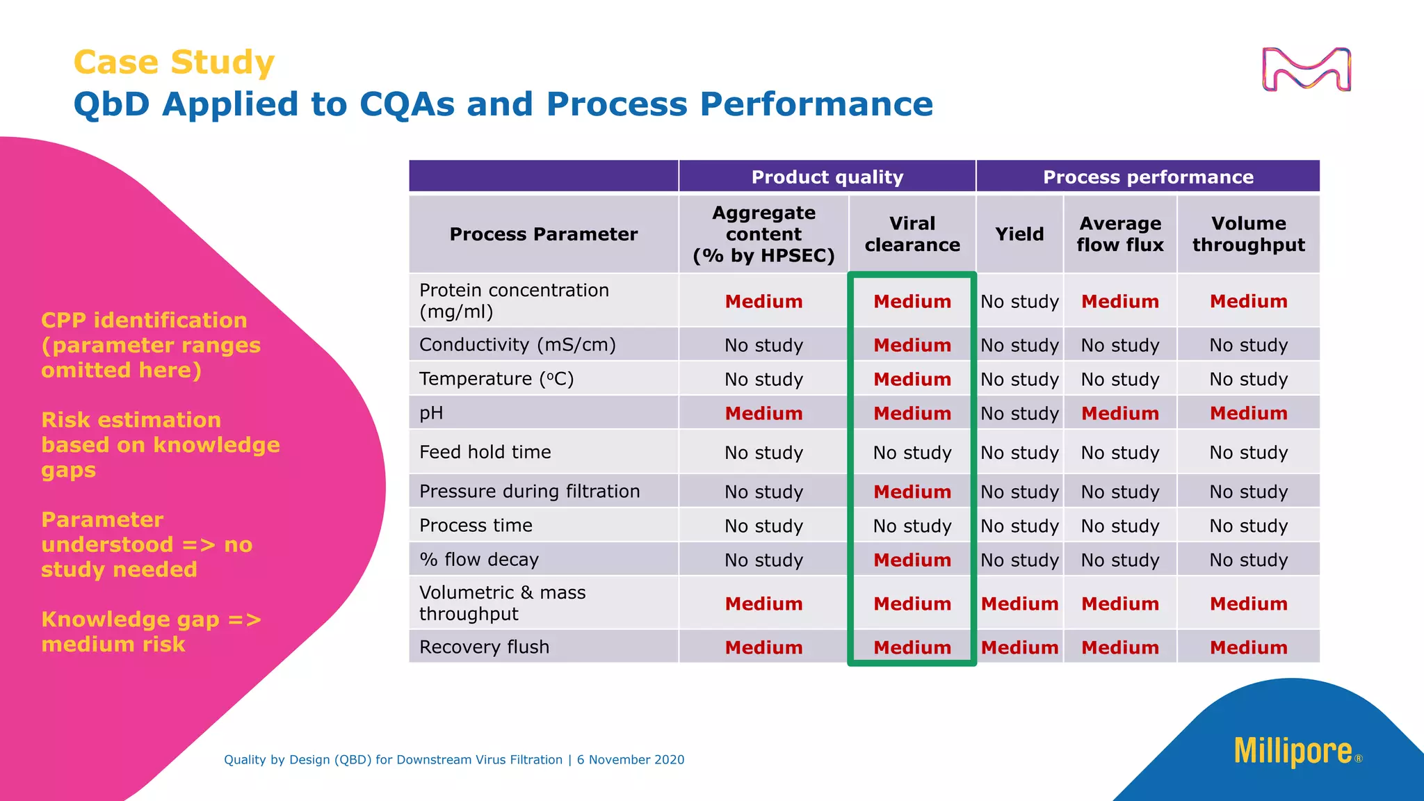 QbD Applied to CQAs and Process Performance
Case Study
CPP identification
(parameter ranges
omitted here)
Risk estimation
based on knowledge
gaps
Parameter
understood => no
study needed
Knowledge gap =>
medium risk
Product quality Process performance
Process Parameter
Aggregate
content
(% by HPSEC)
Viral
clearance
Yield
Average
flow flux
Volume
throughput
Protein concentration
(mg/ml)
Medium Medium No study Medium Medium
Conductivity (mS/cm) No study Medium No study No study No study
Temperature (oC) No study Medium No study No study No study
pH Medium Medium No study Medium Medium
Feed hold time No study No study No study No study No study
Pressure during filtration No study Medium No study No study No study
Process time No study No study No study No study No study
% flow decay No study Medium No study No study No study
Volumetric & mass
throughput
Medium Medium Medium Medium Medium
Recovery flush Medium Medium Medium Medium Medium
Quality by Design (QBD) for Downstream Virus Filtration | 6 November 2020
 