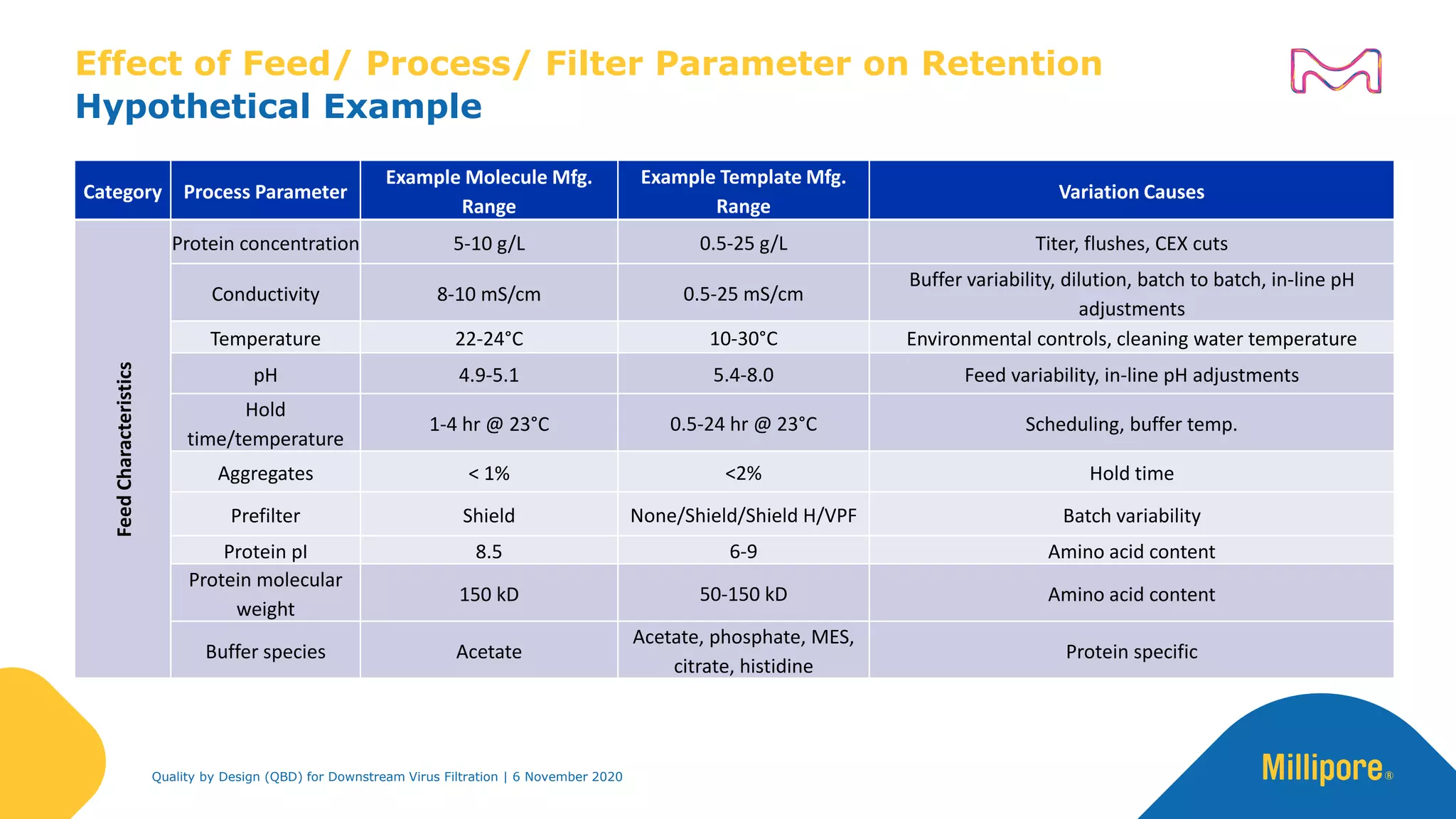 Hypothetical Example
Effect of Feed/ Process/ Filter Parameter on Retention
Category Process Parameter
Example Molecule Mfg.
Range
Example Template Mfg.
Range
Variation Causes
FeedCharacteristics
Protein concentration 5-10 g/L 0.5-25 g/L Titer, flushes, CEX cuts
Conductivity 8-10 mS/cm 0.5-25 mS/cm
Buffer variability, dilution, batch to batch, in-line pH
adjustments
Temperature 22-24°C 10-30°C Environmental controls, cleaning water temperature
pH 4.9-5.1 5.4-8.0 Feed variability, in-line pH adjustments
Hold
time/temperature
1-4 hr @ 23°C 0.5-24 hr @ 23°C Scheduling, buffer temp.
Aggregates < 1% <2% Hold time
Prefilter Shield None/Shield/Shield H/VPF Batch variability
Protein pI 8.5 6-9 Amino acid content
Protein molecular
weight
150 kD 50-150 kD Amino acid content
Buffer species Acetate
Acetate, phosphate, MES,
citrate, histidine
Protein specific
Quality by Design (QBD) for Downstream Virus Filtration | 6 November 2020
 