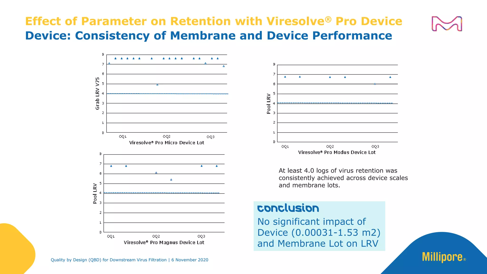 Device: Consistency of Membrane and Device Performance
Effect of Parameter on Retention with Viresolve® Pro Device
conclusion
No significant impact of
Device (0.00031-1.53 m2)
and Membrane Lot on LRV
At least 4.0 logs of virus retention was
consistently achieved across device scales
and membrane lots.
Quality by Design (QBD) for Downstream Virus Filtration | 6 November 2020
 