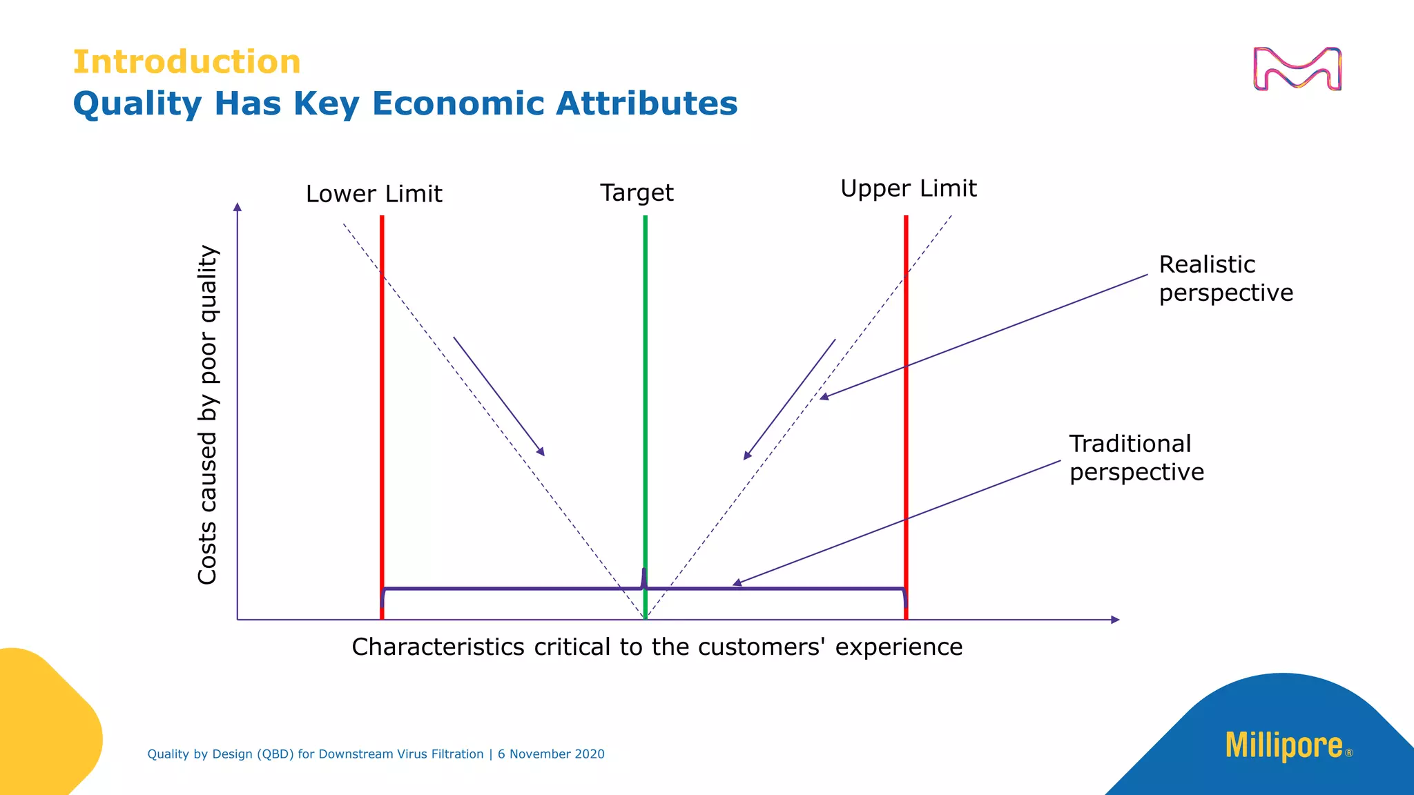 Quality Has Key Economic Attributes
Introduction
Costscausedbypoorquality
Characteristics critical to the customers' experience
Lower Limit Upper LimitTarget
Traditional
perspective
Realistic
perspective
Quality by Design (QBD) for Downstream Virus Filtration | 6 November 2020
 