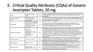 3. Critical Quality Attributes (CQAs) of Generic
Acetriptan Tablets, 20 mg
 