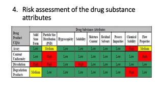 4. Risk assessment of the drug substance
attributes
 