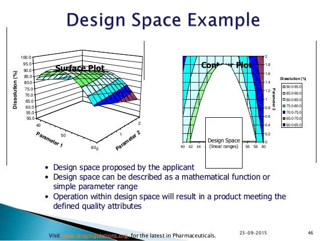 Quality by Design | PPTX