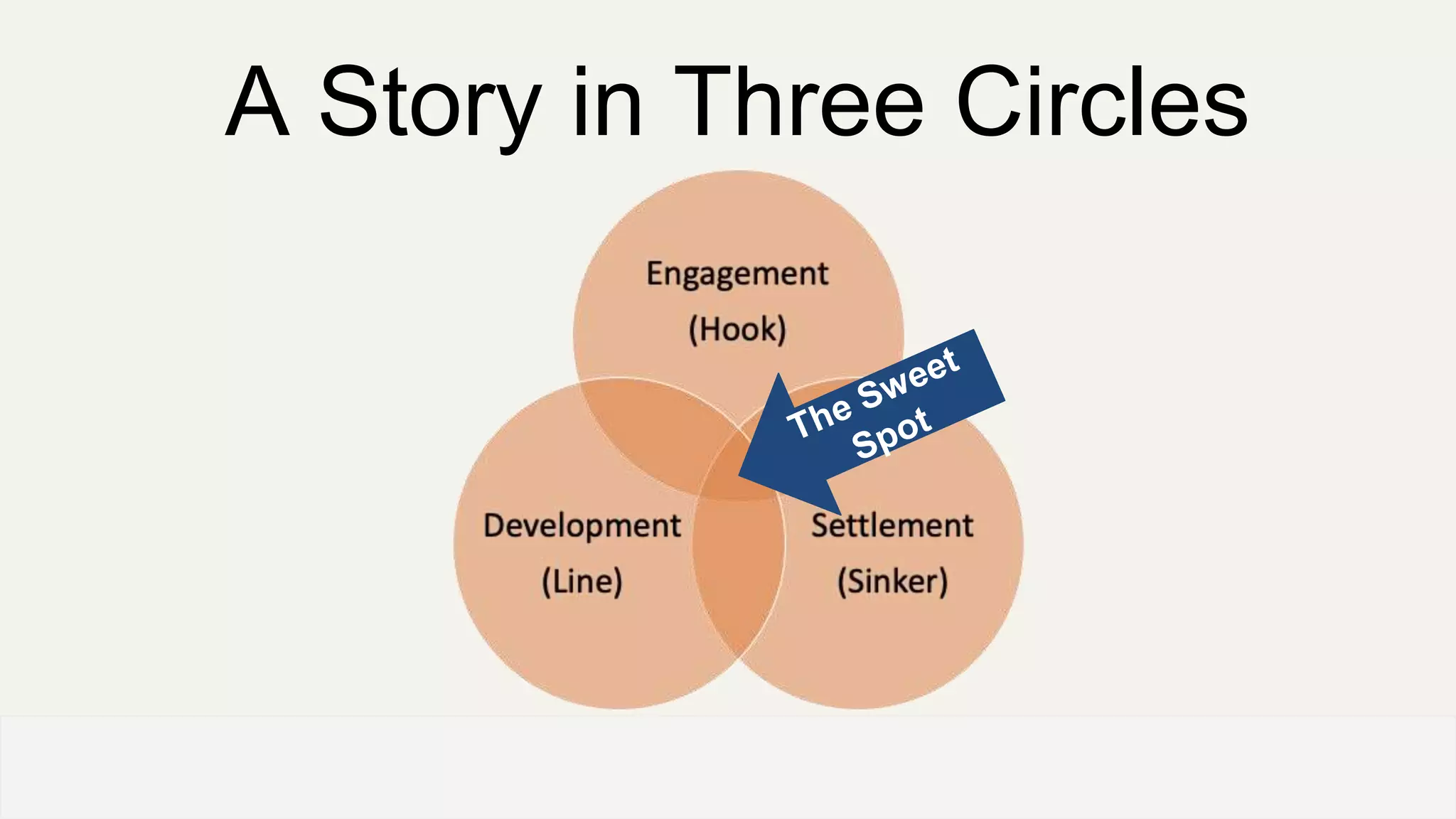 A Story in Three Circles
OFFICE OF PATIENT EXPERIENCE
 