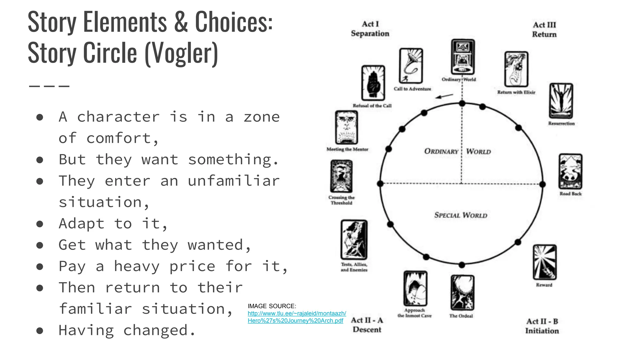 Story Elements & Choices:
Story Circle (Vogler)
● A character is in a zone
of comfort,
● But they want something.
● They enter an unfamiliar
situation,
● Adapt to it,
● Get what they wanted,
● Pay a heavy price for it,
● Then return to their
familiar situation,
● Having changed.
IMAGE SOURCE:
http://www.tlu.ee/~rajaleid/montaazh/
Hero%27s%20Journey%20Arch.pdf
 
