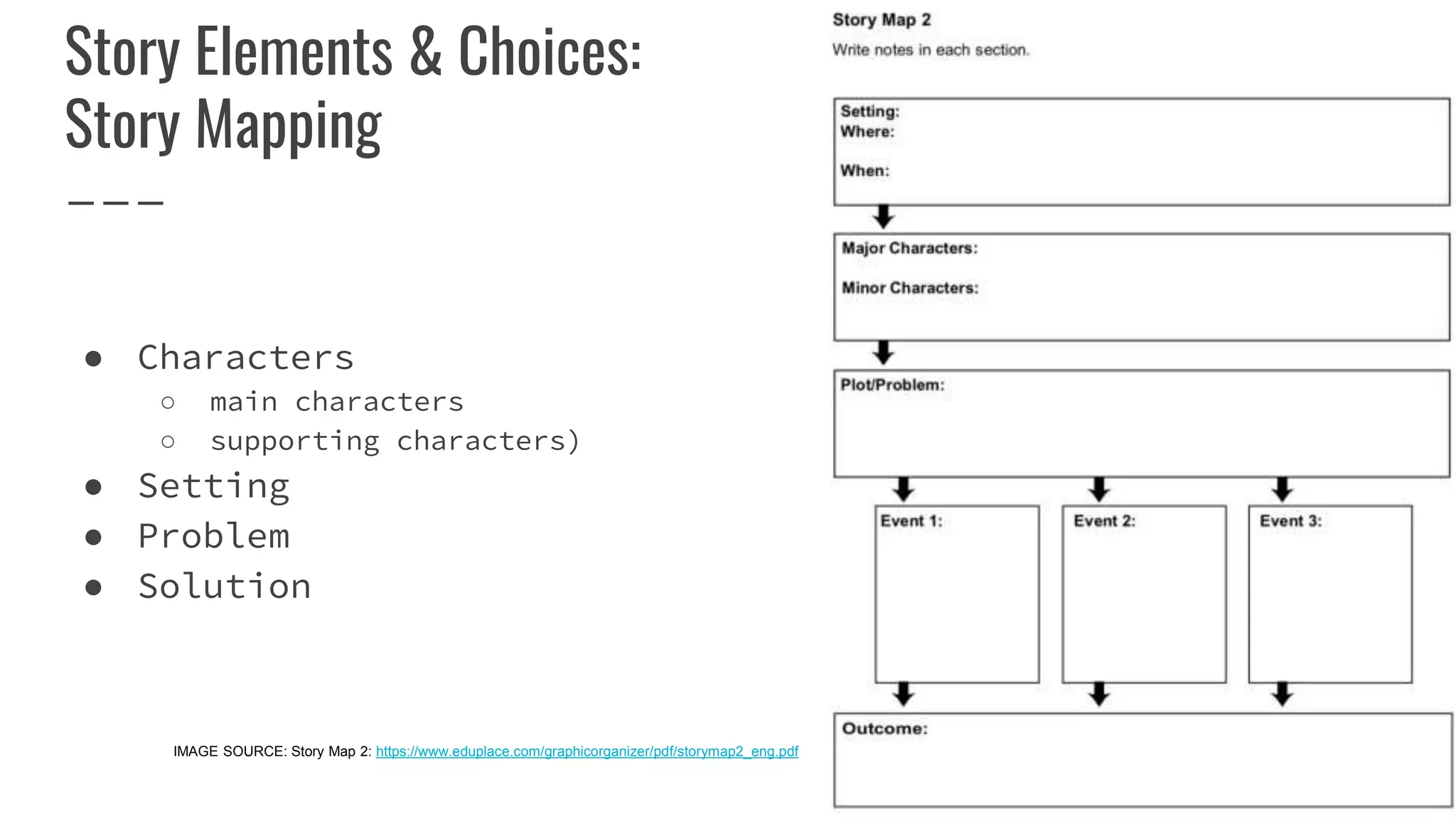 Story Elements & Choices:
Story Mapping
● Characters
○ main characters
○ supporting characters)
● Setting
● Problem
● Solution
IMAGE SOURCE: Story Map 2: https://www.eduplace.com/graphicorganizer/pdf/storymap2_eng.pdf
 