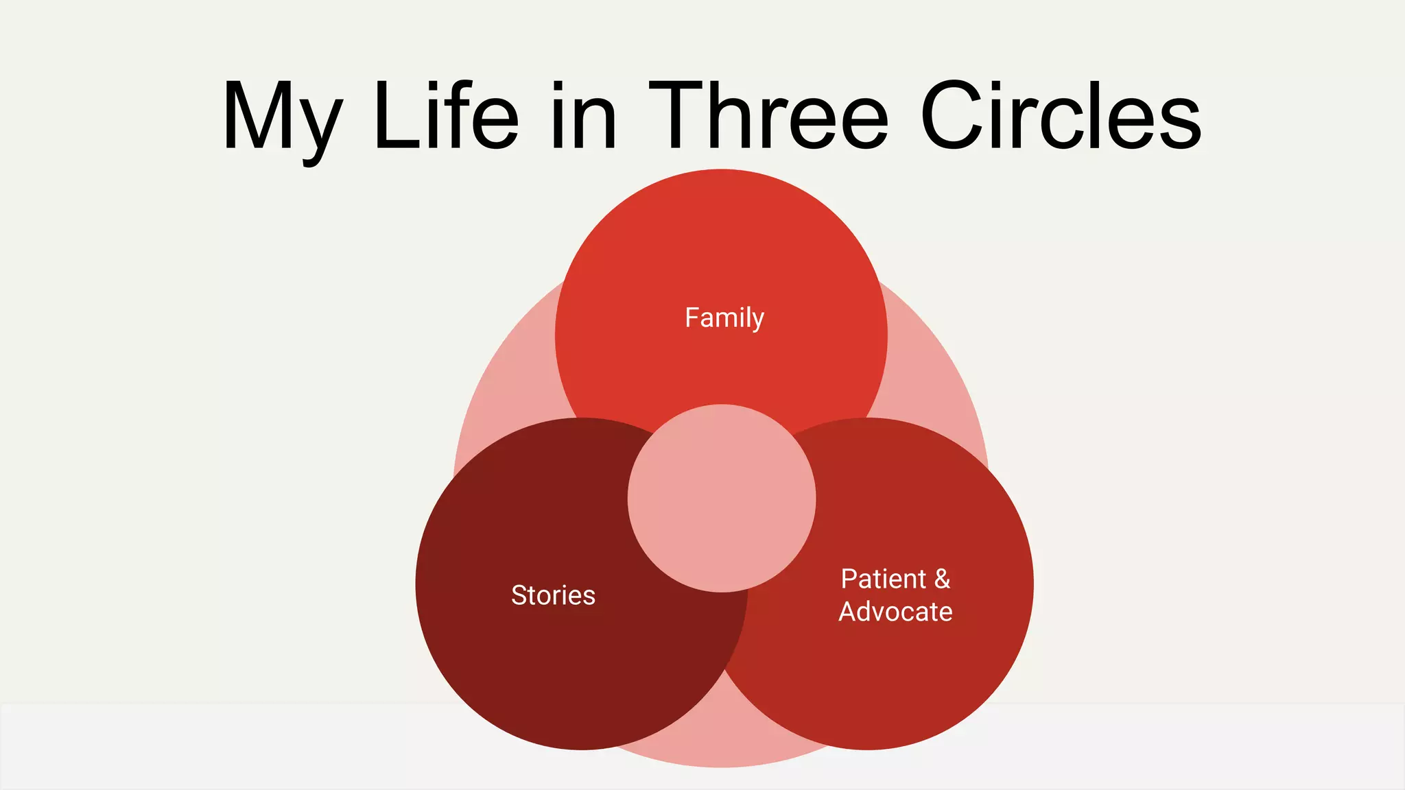 My Life in Three Circles
OFFICE OF PATIENT EXPERIENCE
Family
Patient &
Advocate
Stories
 
