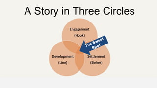 A Story in Three Circles
OFFICE OF PATIENT EXPERIENCE
 