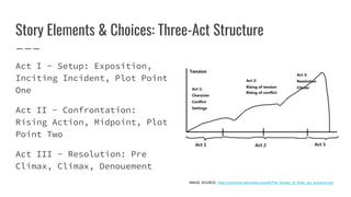 Story Elements & Choices: Three-Act Structure
Act I - Setup: Exposition,
Inciting Incident, Plot Point
One
Act II - Confrontation:
Rising Action, Midpoint, Plot
Point Two
Act III - Resolution: Pre
Climax, Climax, Denouement
IMAGE SOURCE: https://commons.wikimedia.org/wiki/File:Tension_of_three_act_structure.png
 