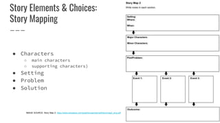 Story Elements & Choices:
Story Mapping
● Characters
○ main characters
○ supporting characters)
● Setting
● Problem
● Solution
IMAGE SOURCE: Story Map 2: https://www.eduplace.com/graphicorganizer/pdf/storymap2_eng.pdf
 