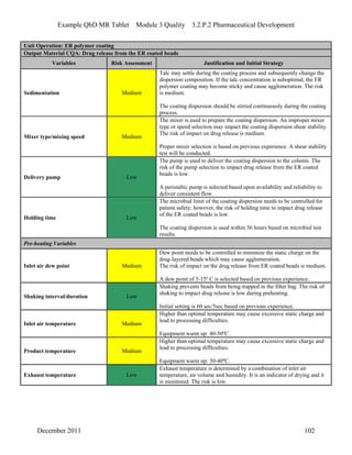 Example QbD MR Tablet Module 3 Quality 3.2.P.2 Pharmaceutical Development
Unit Operation: ER polymer coating
Output Material CQA: Drug release from the ER coated beads
Variables Risk Assessment Justification and Initial Strategy
Sedimentation Medium
Talc may settle during the coating process and subsequently change the
dispersion composition. If the talc concentration is suboptimal, the ER
polymer coating may become sticky and cause agglomeration. The risk
is medium.
The coating dispersion should be stirred continuously during the coating
process.
Mixer type/mixing speed Medium
The mixer is used to prepare the coating dispersion. An improper mixer
type or speed selection may impact the coating dispersion shear stability.
The risk of impact on drug release is medium.
Proper mixer selection is based on previous experience. A shear stability
test will be conducted.
Delivery pump Low
The pump is used to deliver the coating dispersion to the column. The
risk of the pump selection to impact drug release from the ER coated
beads is low.
A peristaltic pump is selected based upon availability and reliability to
deliver consistent flow.
Holding time Low
The microbial limit of the coating dispersion needs to be controlled for
patient safety; however, the risk of holding time to impact drug release
of the ER coated beads is low.
The coating dispersion is used within 36 hours based on microbial test
results.
Pre-heating Variables
Inlet air dew point Medium
Dew point needs to be controlled to minimize the static charge on the
drug-layered beads which may cause agglomeration.
The risk of impact on the drug release from ER coated beads is medium.
A dew point of 5-15º C is selected based on previous experience.
Shaking interval/duration Low
Shaking prevents beads from being trapped in the filter bag. The risk of
shaking to impact drug release is low during preheating.
Initial setting is 60 sec/5sec based on previous experience.
Inlet air temperature Medium
Higher than optimal temperature may cause excessive static charge and
lead to processing difficulties.
Equipment warm up: 40-50ºC.
Product temperature Medium
Higher than optimal temperature may cause excessive static charge and
lead to processing difficulties.
Equipment warm up: 30-40ºC.
Exhaust temperature Low
Exhaust temperature is determined by a combination of inlet air
temperature, air volume and humidity. It is an indicator of drying and it
is monitored. The risk is low.
December 2011 102
 