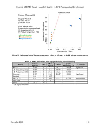 Example QbD MR Tablet Module 3 Quality 3.2.P.2 Pharmaceutical Development
Process Efficiency (%)
Shapiro-Wilk test
W-value = 0.684
p-value = 0.006
A: Air volume (cfm)
B: Atomization pressure (bar)
C: Spray rate (g/min)
D: Product temperature (°C)
Half-Normal Plot
Half-Normal%Probability
|Standardized Effect|
0.00 1.19 2.37 3.56 4.75
0
10
20
30
50
70
80
90
95
C
D
Error Estimates
Positive Effects
Negative Effects
Figure 39. Half-normal plot of the process parameter effects on efficiency of the ER polymer coating process
Table 71. ANOVA results for the ER polymer coating process efficiency
Source
Sum of
Squares
df*
Mean
Square
F Value
p-value
Probability > F
Comments
Model 66.25 2 33.13 88.33 < 0.0001 Significant
C-Spray rate (g/min) 45.13 1 45.13 120.33 < 0.0001
D-Product temp (°C) 21.13 1 21.13 56.33 0.0001
Curvature 81.85 1 81.85 218.27 < 0.0001 Significant
Residual 2.62 7 0.37
Lack of Fit 0.62 5 0.12 0.125 0.9723 not significant
Pure Error 2 2 1
Total 150.73 10
*df: degree of freedom
December 2011 110
 