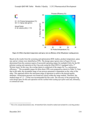 Example QbD MR Tablet Module 3 Quality 3.2.P.2 Pharmaceutical Development
96
88
30
28 30 32 34 36
10
15
20
25
Process Efficiency (%)
B: Product temperature (°C)
C:Sprayrate(g/min)
91
95
X1 = B: Product temperature (°C)
X2 = C: Spray rate (g/min)
Actual Factor
A: Air volume (cfm) = 110
93
89
Figure 42. Effect of product temperature and spray rate on efficiency of the ER polymer coating process
Based on the results from the screening and optimization DOE studies, product temperature, spray
rate and air volume were identified as CPPs. The design space (green zone in Figure 43) was
determined from the common region of successful operating ranges for multiple CQAs for the ER
polymer coating unit operation at the 4 kg scale using the Glatt GPCG-5 equipped with a 7″
Wurster insert. In this case, the overlap region is comprised of the ranges for T20% and process
efficiency.11
The acceptable ranges for these three CPPs were proposed as shown in Table 74. Note
that in this table, the acceptable range of one process parameter is dependent on the value of the
other. This approach allows the maximum range of operation to achieve the desired quality
attributes. Atomization pressure was found not critical within the range studied. Therefore, the
studied range of 1.2 – 2.0 bar was recommended for this scale. The relevance of the proposed 4 kg
scale design space for this unit operation will be verified when scaling up to pilot scale and, ultimately,
to commercial scale.
11
This is for concept demonstration only. All identified CQAs should be studied and included for a real drug product.
December 2011 114
 