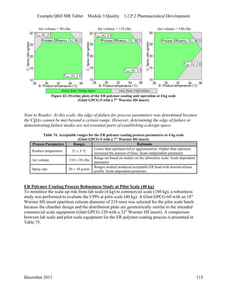 Example QbD MR Tablet Module 3 Quality 3.2.P.2 Pharmaceutical Development
Figure 43. Overlay plots of the ER polymer coating unit operation at 4 kg scale
(Glatt GPCG-5 with a 7″ Wurster HS insert)
Note to Reader: At this scale, the edge of failure for process parameters was determined because
the CQAs cannot be met beyond a certain range. However, determining the edge of failure or
demonstrating failure modes are not essential parts of establishing a design space.
Table 74. Acceptable ranges for the ER polymer coating process parameters at 4 kg scale
(Glatt GPCG-5 with a 7″ Wurster HS insert)
Process Parameters Ranges Rationale
Product temperature 31 ± 3 C
Lower than optimum led to agglomeration. Higher than optimum
increased the amount of fines. Scale-independent parameter.
Air volume 110 ± 30 cfm
Range set based on studies on the laboratory scale. Scale-dependent
parameter
Spray rate 20 ± 10 g/min
Ranges studied produced acceptable ER bead with desired release
profile. Scale-dependent parameter.
ER Polymer Coating Process Robustness Study at Pilot Scale (40 kg)
To minimize the scale-up risk from lab scale (4 kg) to commercial scale (180 kg), a robustness
study was performed to evaluate the CPPs at pilot scale (40 kg). A Glatt GPCG-60 with an 18″
Wurster HS insert (partition column diameter of 219 mm) was selected for the pilot scale batch
because the chamber design and the distribution plate are geometrically similar to the intended
commercial scale equipment (Glatt GPCG-120 with a 32″ Wurster HS insert). A comparison
between lab scale and pilot scale equipment for the ER polymer coating process is presented in
Table 75.
December 2011 115
 